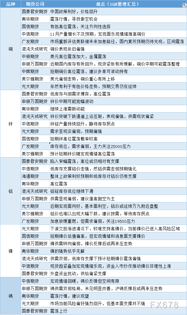 期货公司观点汇总一张图：12月9日有色系（铜、锌、铝、镍、锡等）