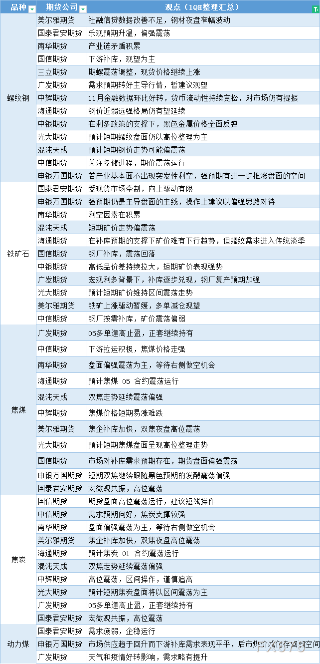 期货公司观点汇总一张图：12月13日黑色系（螺纹钢、焦煤、焦炭、铁矿石、动力煤等）