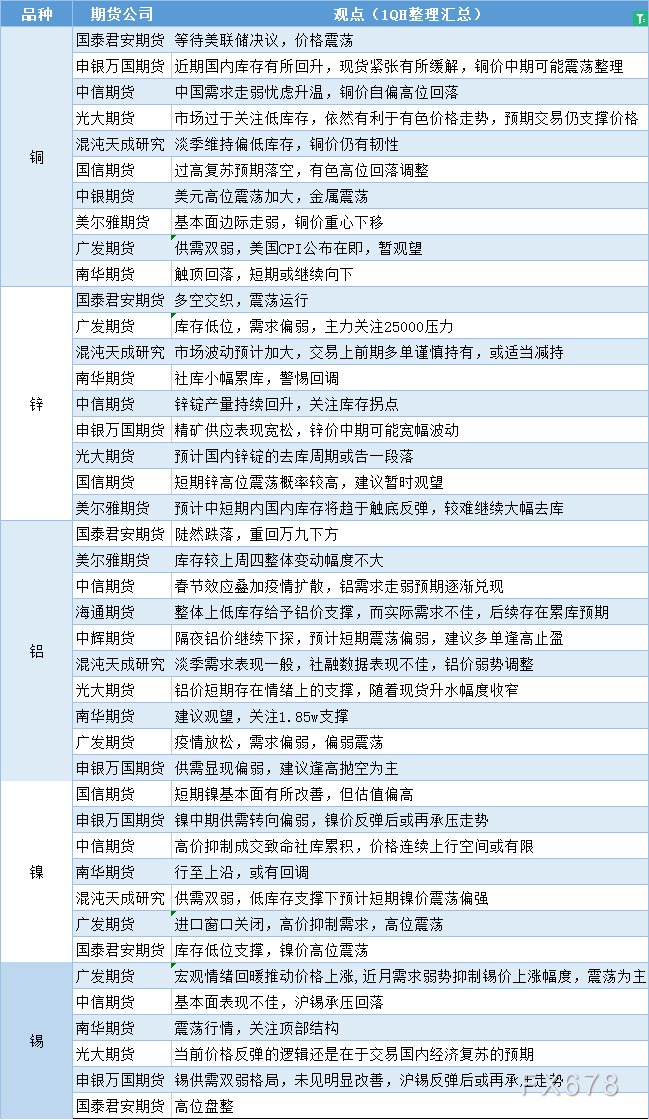 期货公司观点汇总一张图：12月13日有色系（铜、锌、铝、镍、锡等）