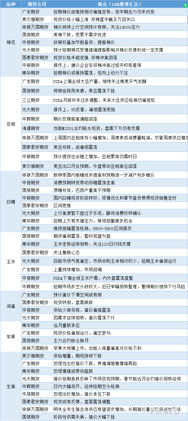 期货公司观点汇总一张图：12月13日农产品（棉花、豆粕、白糖、玉米、鸡蛋、生猪等）