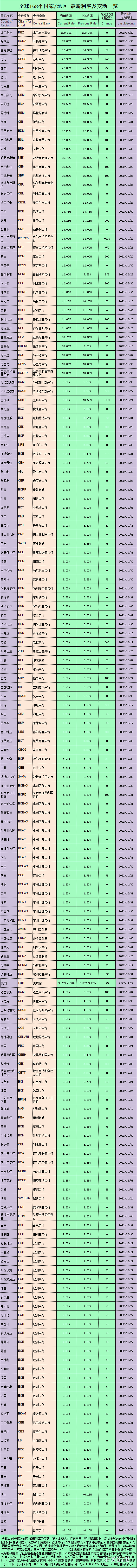 美联储加息周期关键转折今晚到来，一览“全球168个国家/地区 最新利率及变动”