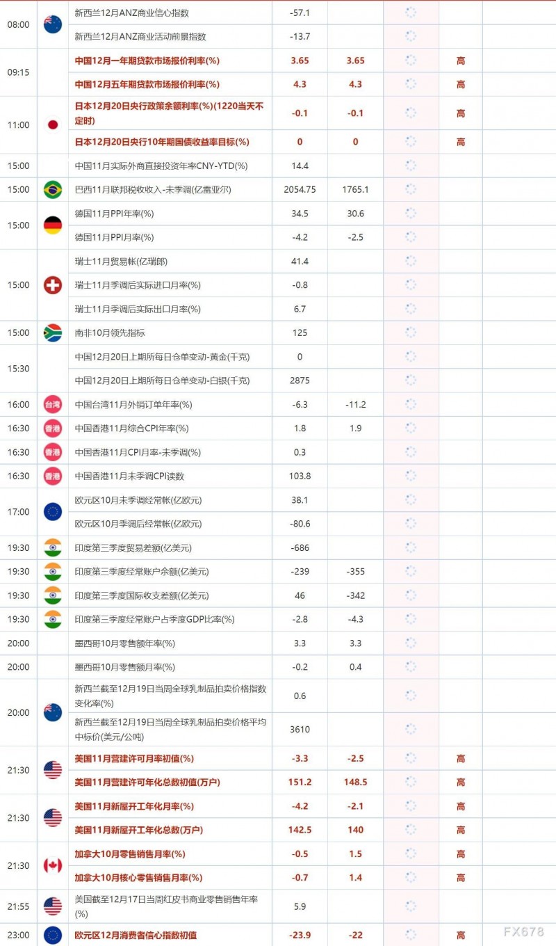 12月20日重点数据和大事件前瞻