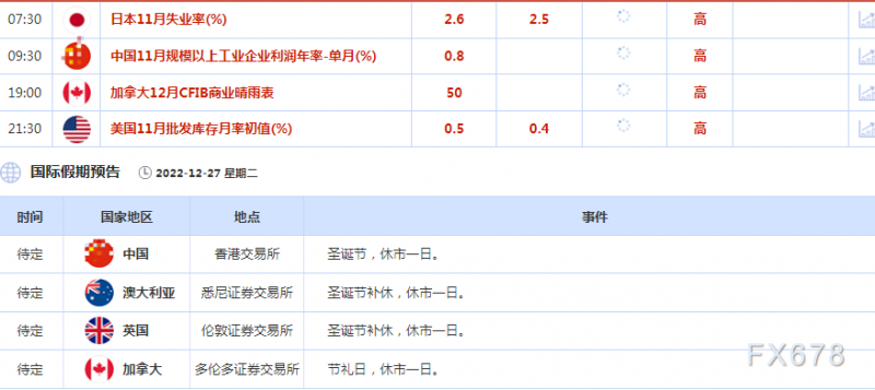 12月27日财经早餐：全球主要央行2022年累计加息2700个基点，日本央行行长否认退出大规模刺激政策