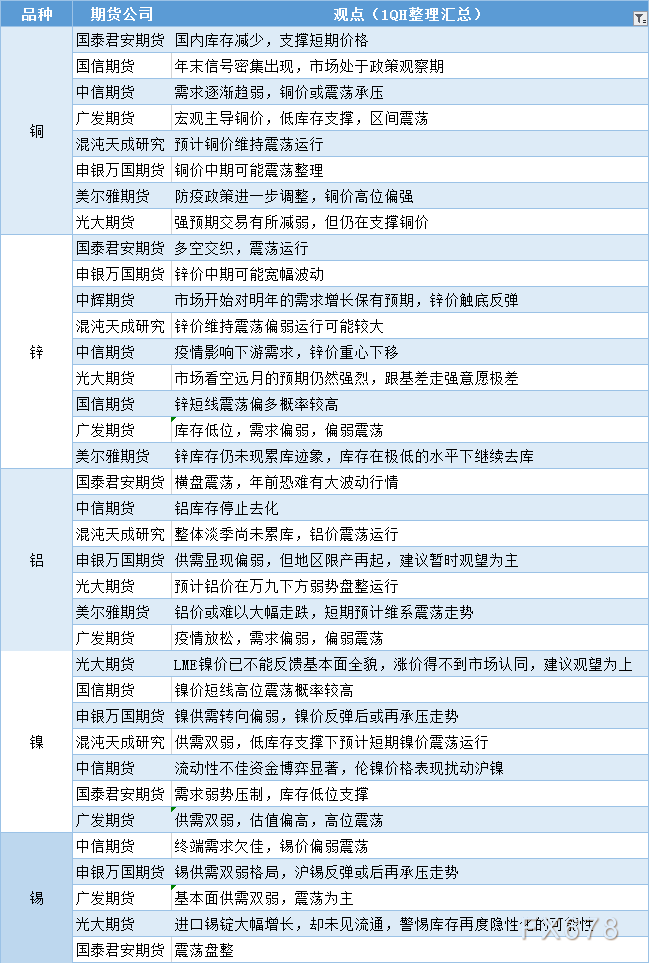 期货公司观点汇总一张图：12月27日有色系（铜、锌、铝、镍、锡等）