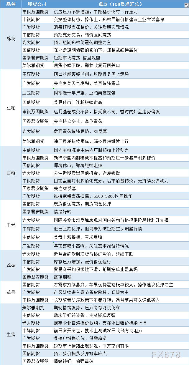 期货公司观点汇总一张图：12月27日农产品（棉花、豆粕、白糖、玉米、鸡蛋、生猪等）