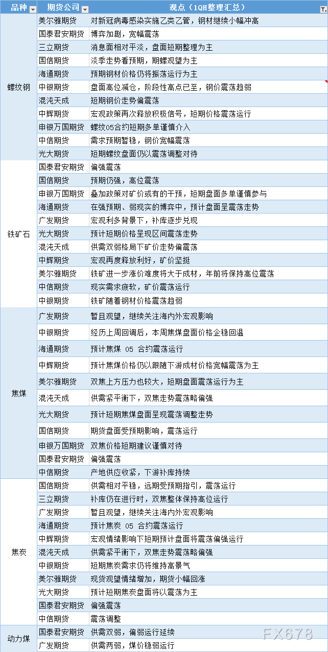 期货公司观点汇总一张图：12月27日黑色系（螺纹钢、焦煤、焦炭、铁矿石、动力煤等）