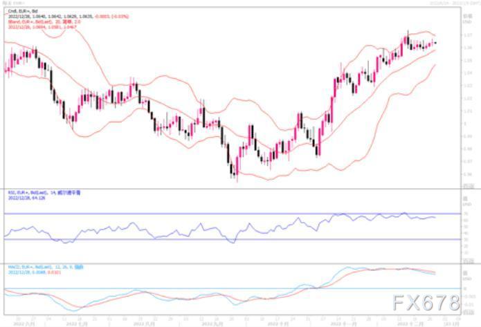 12月28日汇市观潮：欧元、英镑和日元技术分析