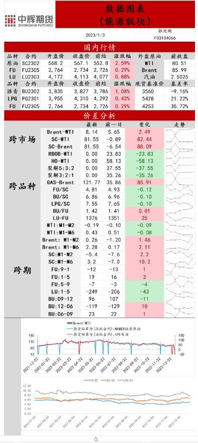 中辉期货原油日报20230103：俄罗斯反制裁，原油短线走强