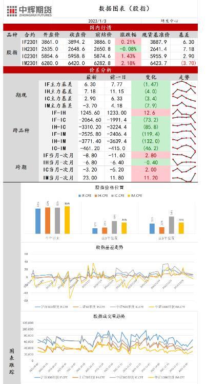 中辉期货股指日报20230103：A股迎新年开门红，股指走势分化