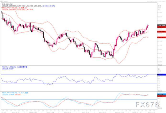 黄金市场分析：金价下方首要支撑1849，上方阻力依次在1865、1873-1880