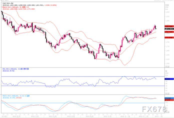 黄金市场分析：价格若失守1820-1830区域，将进一步下滑寻找强硬支撑点