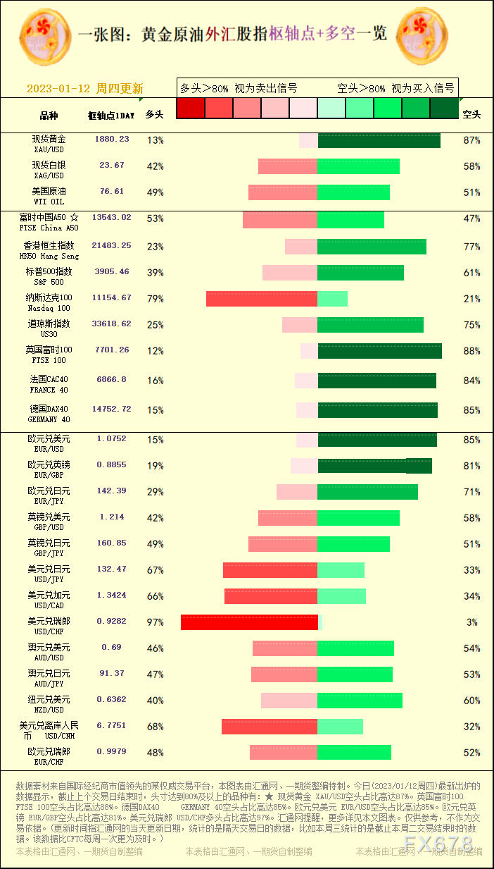 一张图：黄金原油外汇股指&quot;枢纽点+多空占比&quot;一览(2023/01/12周四)