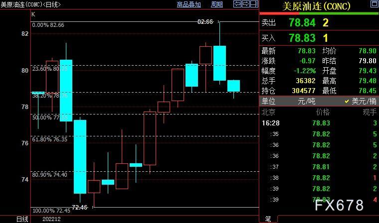 NYMEX原油下看77.55美元