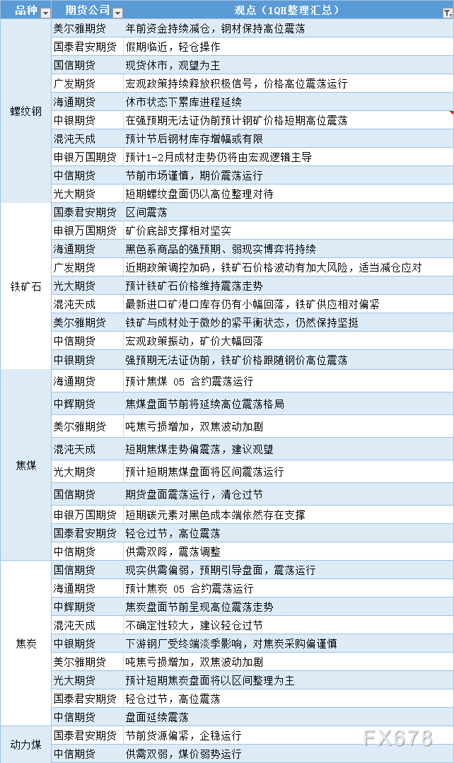 期货公司观点汇总一张图：1月20日黑色系（螺纹钢、焦煤、焦炭、铁矿石、动力煤等）