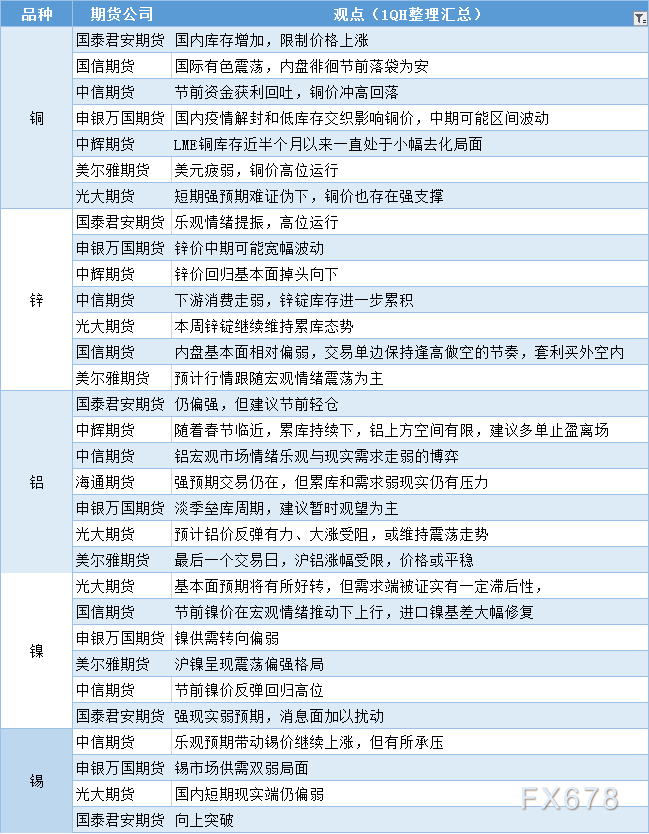 期货公司观点汇总一张图：1月20日有色系（铜、锌、铝、镍、锡等）