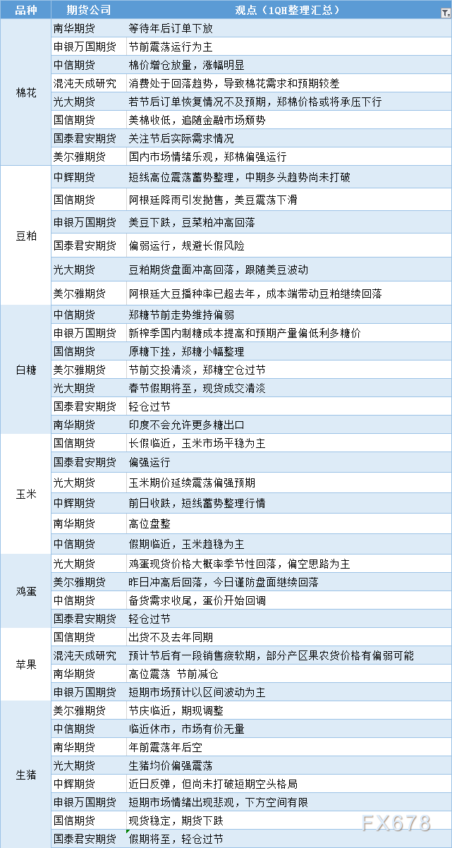 期货公司观点汇总一张图：1月20日农产品（棉花、豆粕、白糖、玉米、鸡蛋、生猪等）