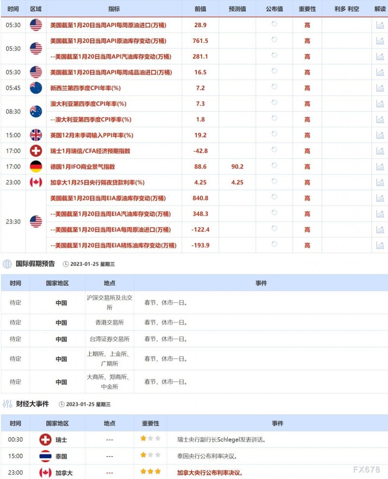 1月23日-1月27日当周重点数据和大事件前瞻