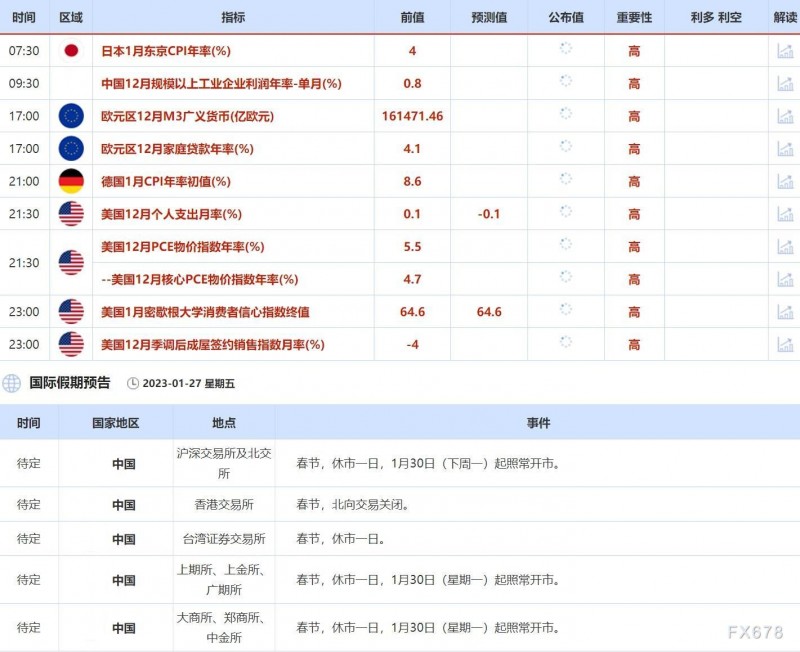 1月23日-1月27日当周重点数据和大事件前瞻