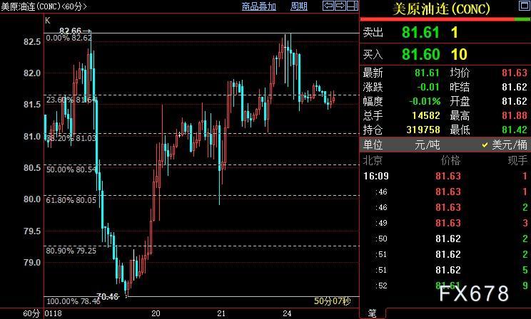 NYMEX原油短线或下探81.03美元
