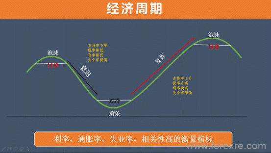 ATFX科普：经济周期只是方向的循环，而非价格循环