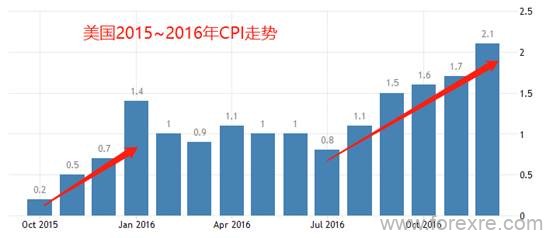 ATFX：美国4月CPI增至4.2%，预示着什么？