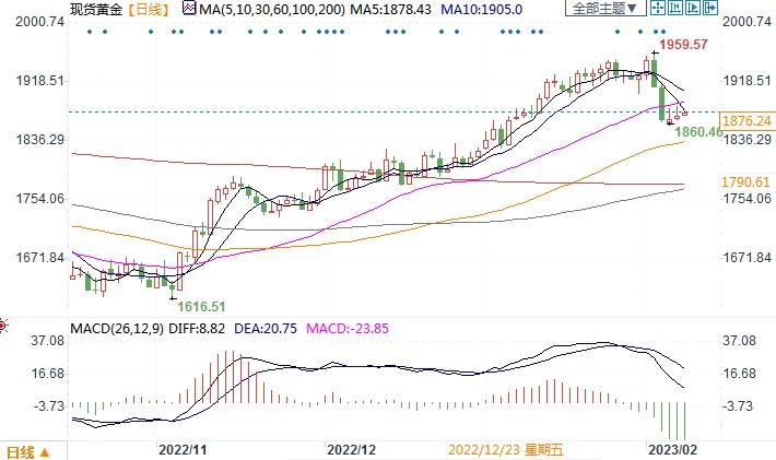 黄金消化鲍威尔加息言论后反弹，但德商仍预测年中跌至1850！
