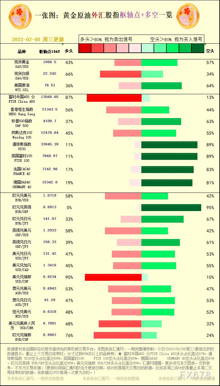 一张图：黄金原油外汇股指&quot;枢纽点+多空占比&quot;一览(2023/02/08周三)