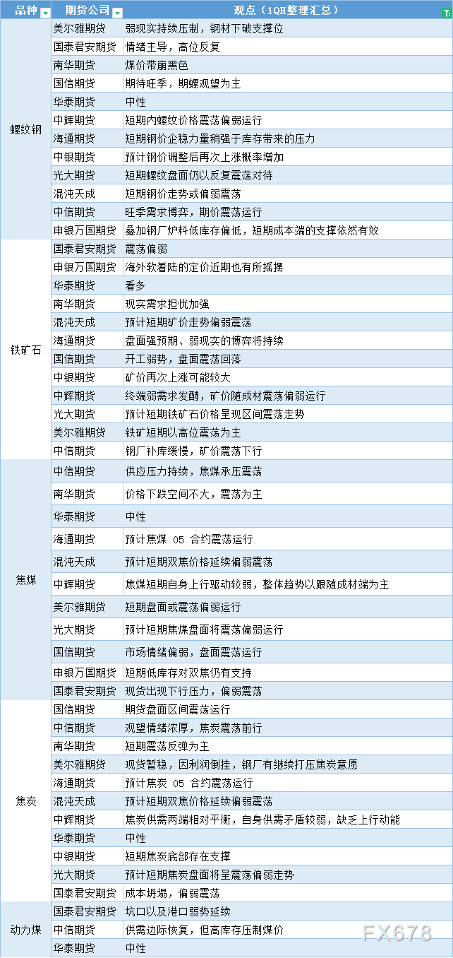 期货公司观点汇总一张图：2月14日黑色系（螺纹钢、焦煤、焦炭、铁矿石、动力煤等）