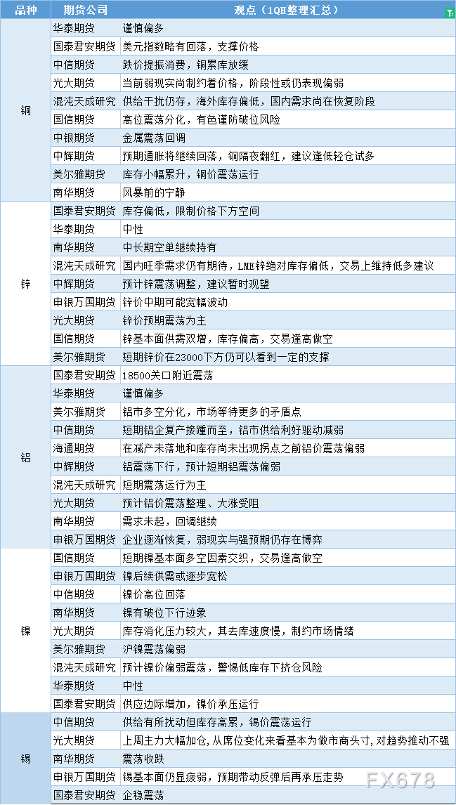 期货公司观点汇总一张图：2月14日有色系（铜、锌、铝、镍、锡等）