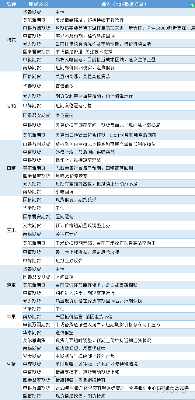 期货公司观点汇总一张图：2月14日农产品（棉花、豆粕、白糖、玉米、鸡蛋、生猪等）