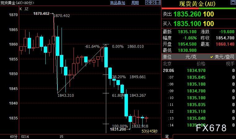 现货黄金跌向1830，FED官员鹰声大鸣，但不乏无奈