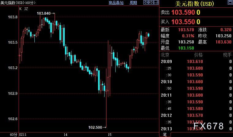 现货黄金跌向1830，FED官员鹰声大鸣，但不乏无奈