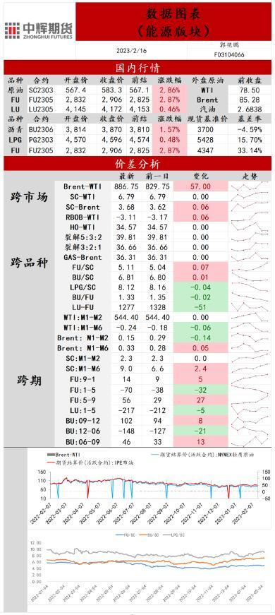 中辉期货原油日报20230216：原油价格企稳，价格重心有望上移