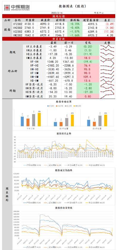 中辉期货股指日报20230216：市场情绪下行，指数冲高回落