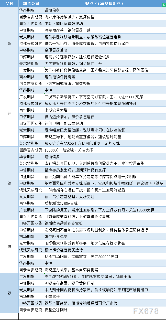 期货公司观点汇总一张图：2月17日有色系（铜、锌、铝、镍、锡等）