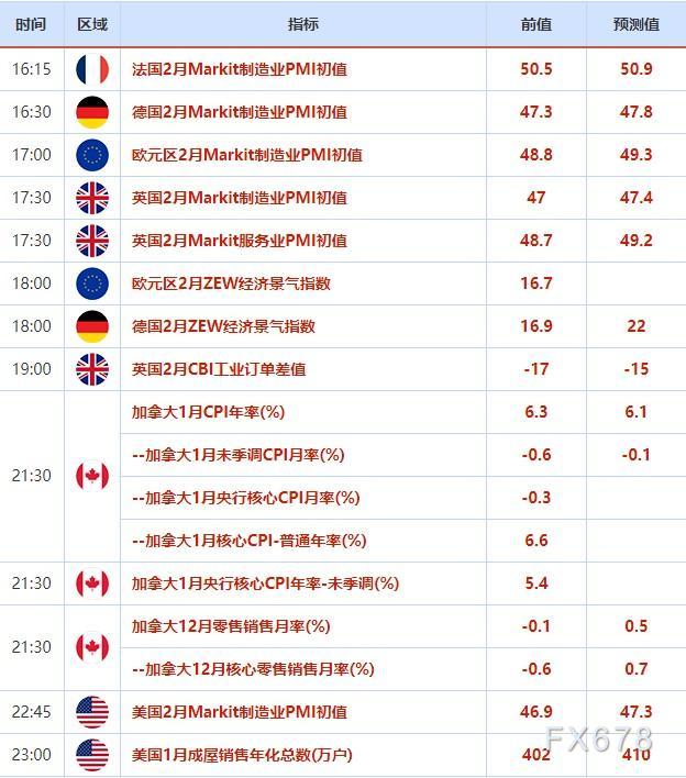 外汇交易提醒：美元守在近六周高位，受进进一步加息预期支撑