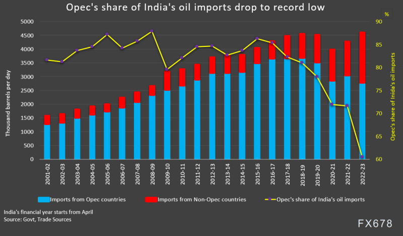 印度1月份俄油进口量再创纪录！欧佩克国家遭“冷落”