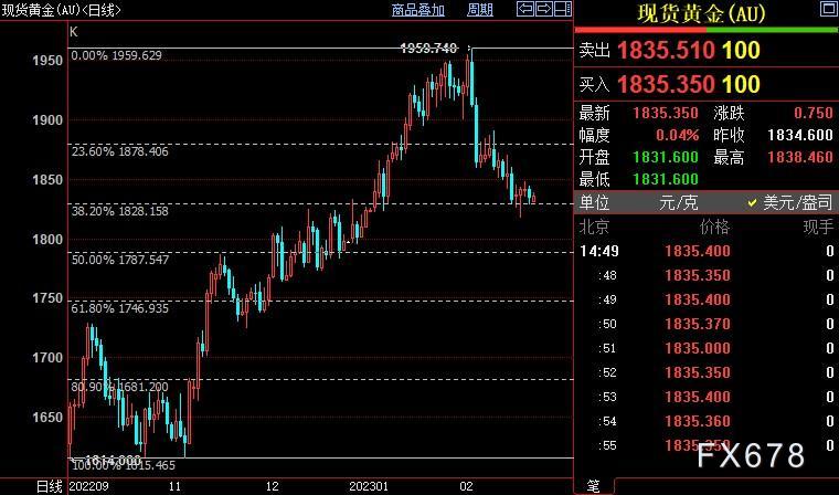 现货黄金重新走高，市场等待FED新一轮“走钢丝”表演
