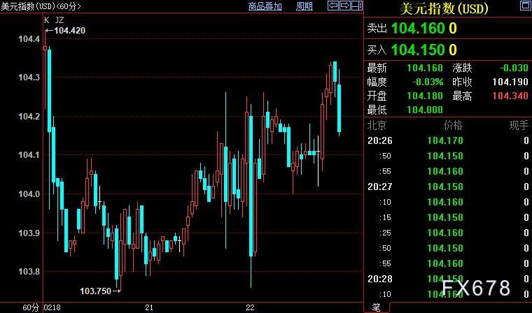 现货黄金重新走高，市场等待FED新一轮“走钢丝”表演