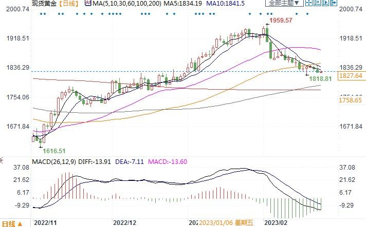 金价短线面临下破1800风险，但机构从中期基本面视角仍看涨