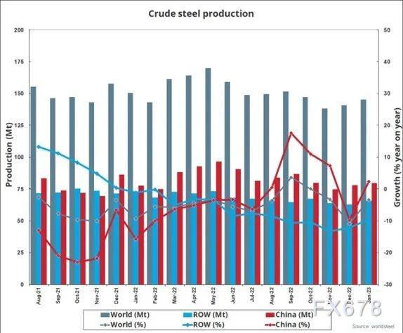 世界钢铁协会：2023年1月全球粗钢产量为1.453亿吨 同比下降3.3%