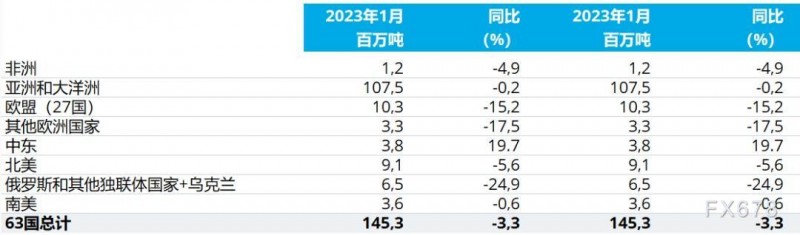 世界钢铁协会：2023年1月全球粗钢产量为1.453亿吨 同比下降3.3%