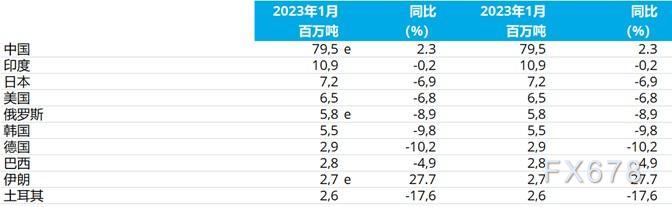 世界钢铁协会：2023年1月全球粗钢产量为1.453亿吨 同比下降3.3%