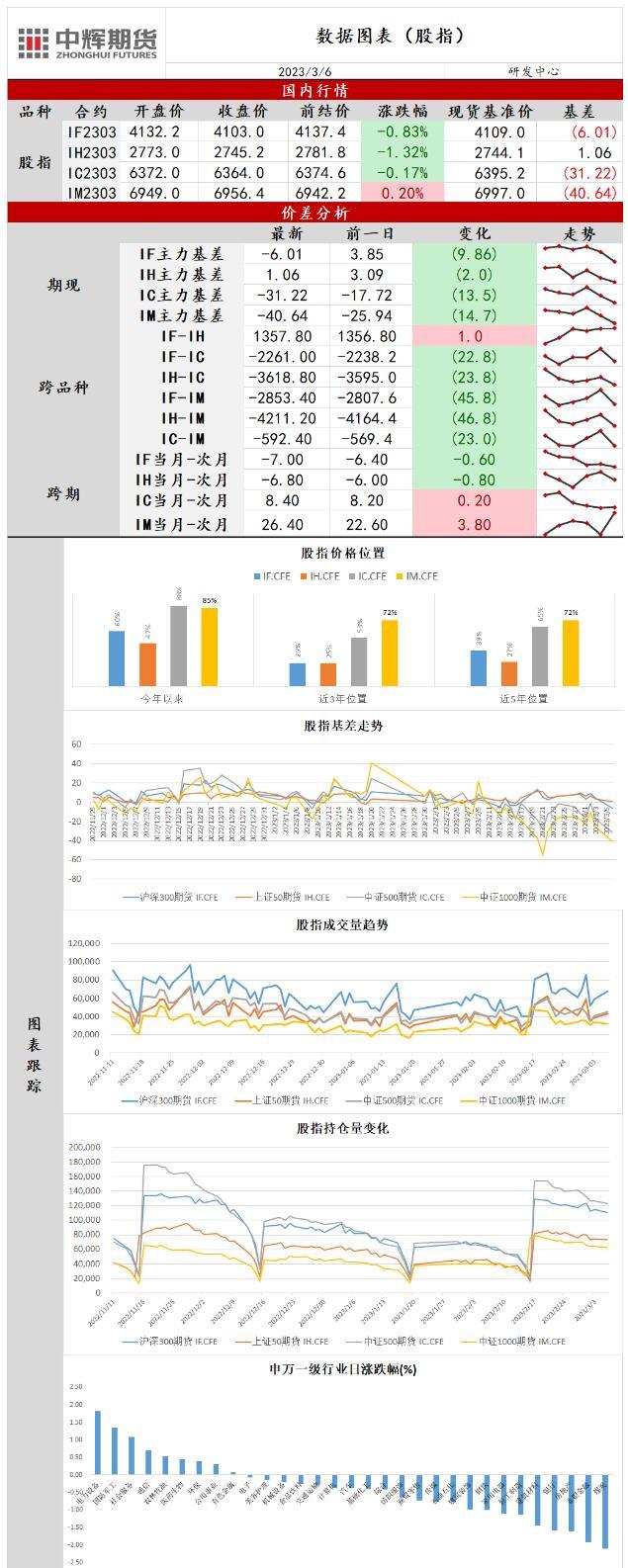 中辉期货股指日报20230306：两会政策落地不及预期，股指窄幅震荡