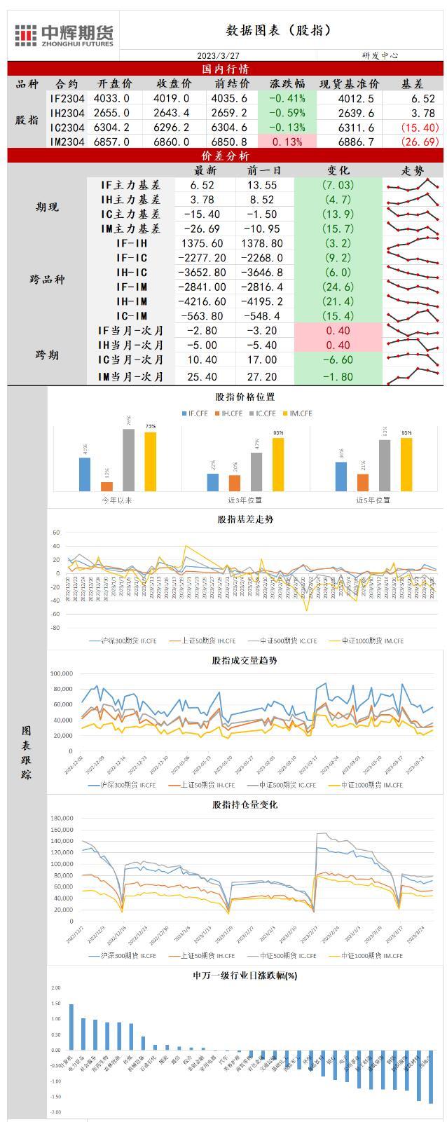 中辉期货股指日报20230327：A股走势延续分化，股指弱势调整