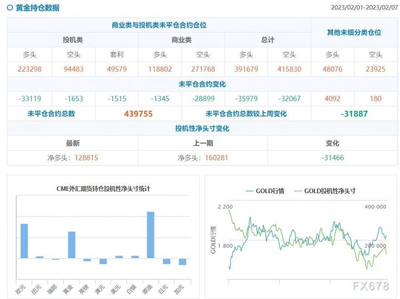 CFTC商品持仓解读：投机者减少黄金、白银净多头头寸