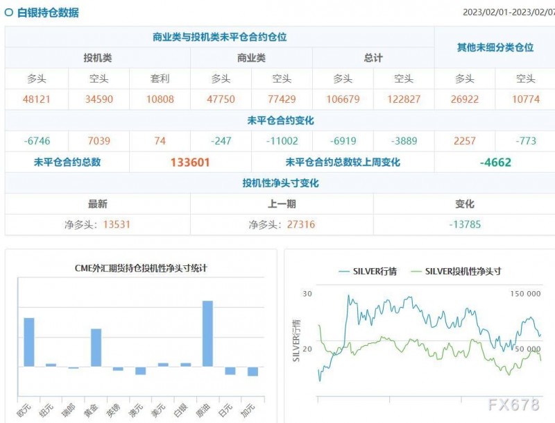 CFTC商品持仓解读：投机者减少黄金、白银净多头头寸