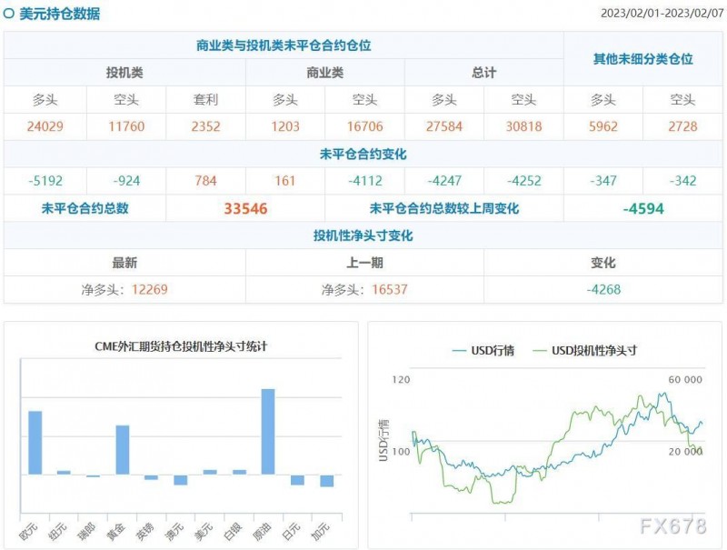 CFTC商品持仓解读：投机者减少黄金、白银净多头头寸