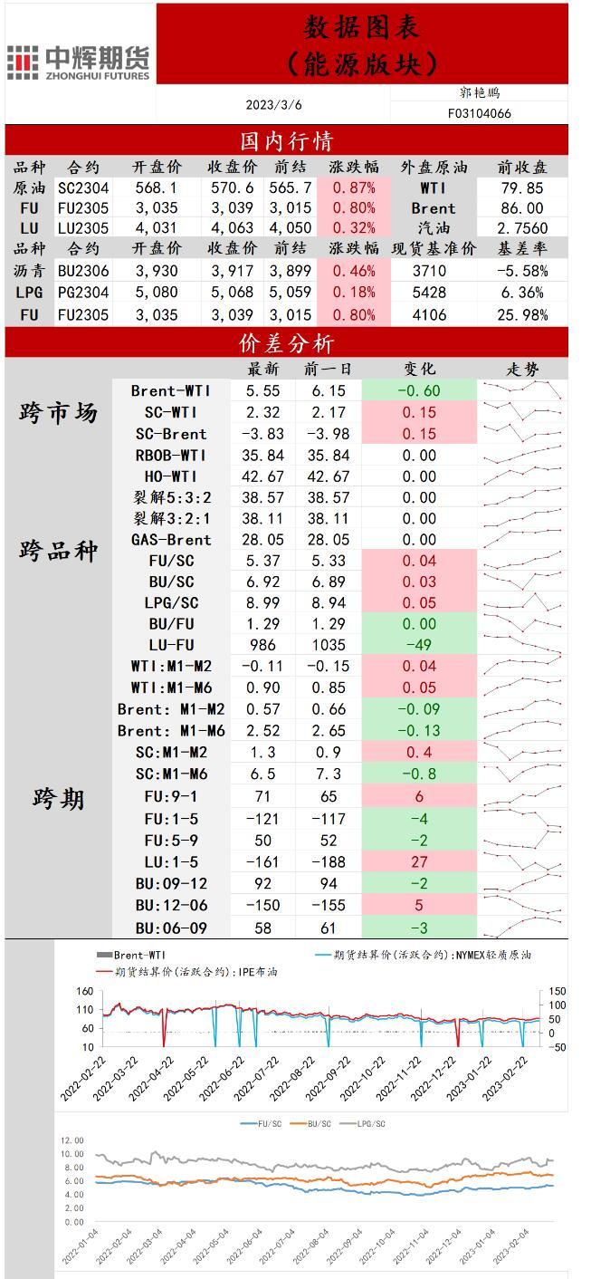 中辉期货原油日报20230306：原油底部有较强支撑，价格重心有望上移