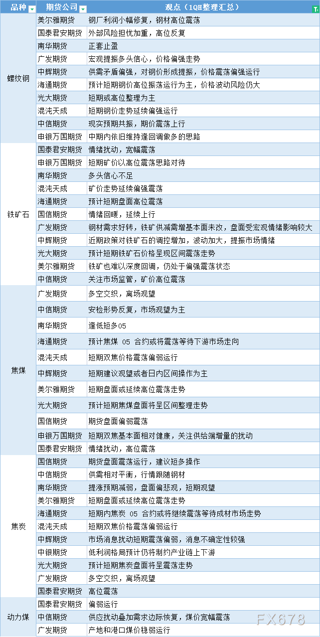 期货公司观点汇总一张图：3月15日黑色系（螺纹钢、焦煤、焦炭、铁矿石、动力煤等）